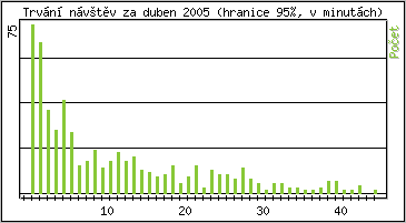 Statistika po hodinch