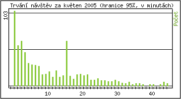 Statistika po hodinch