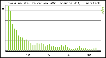 Statistika po hodinch