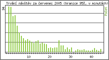 Statistika po hodinch