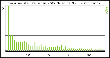 Statistika po hodinch