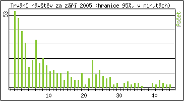 Statistika po hodinch