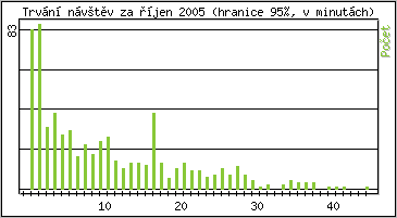 Statistika po hodinch