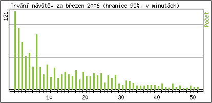 Statistika po hodinch