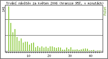 Statistika po hodinch