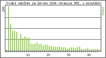 Statistika po hodinch