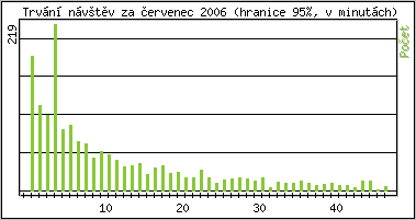 Statistika po hodinch