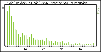 Statistika po hodinch