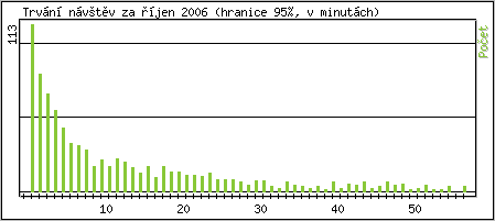 Statistika po hodinch