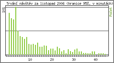 Statistika po hodinch