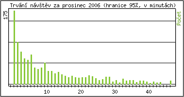 Statistika po hodinch