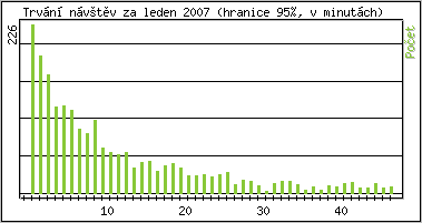 Statistika po hodinch