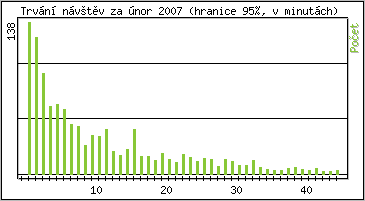 Statistika po hodinch