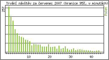 Statistika po hodinch