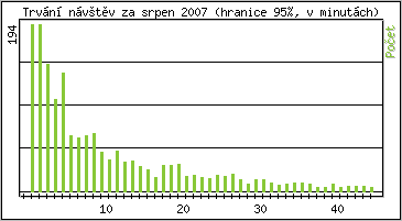 Statistika po hodinch