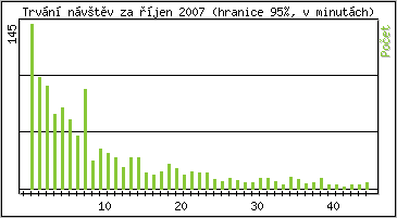 Statistika po hodinch