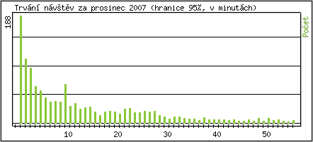 Statistika po hodinch