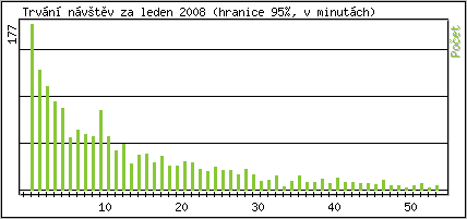 Statistika po hodinch