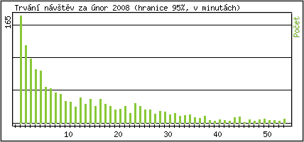 Statistika po hodinch