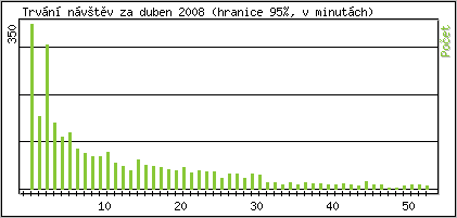 Statistika po hodinch