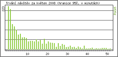 Statistika po hodinch