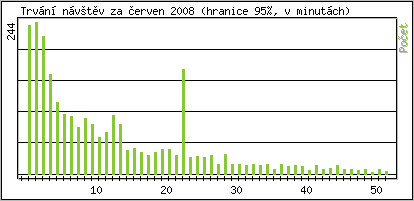 Statistika po hodinch