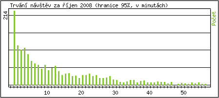 Statistika po hodinch