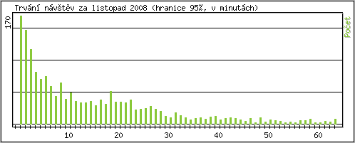 Statistika po hodinch