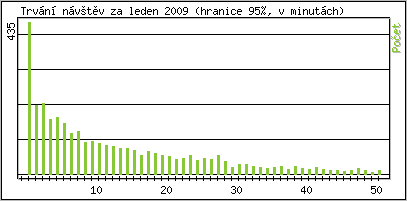 Statistika po hodinch