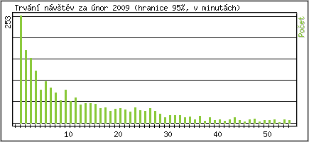 Statistika po hodinch