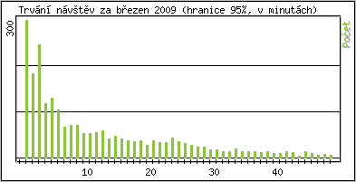 Statistika po hodinch