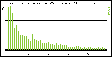 Statistika po hodinch