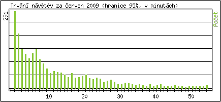 Statistika po hodinch