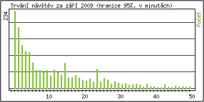 Statistika po hodinch