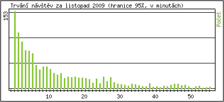 Statistika po hodinch