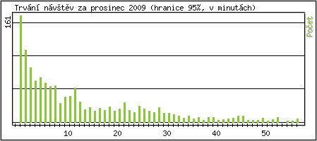 Statistika po hodinch