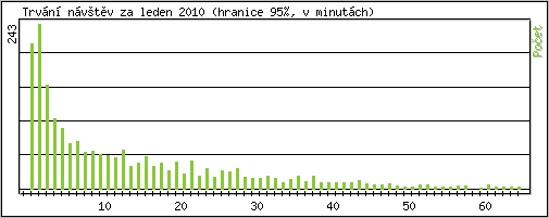 Statistika po hodinch