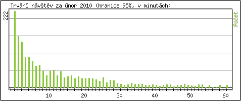 Statistika po hodinch