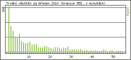 Statistika po hodinch