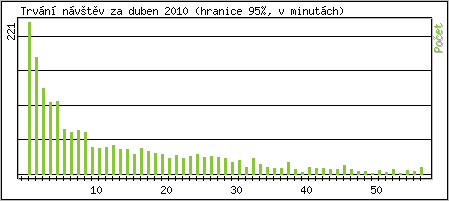 Statistika po hodinch