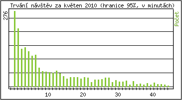 Statistika po hodinch