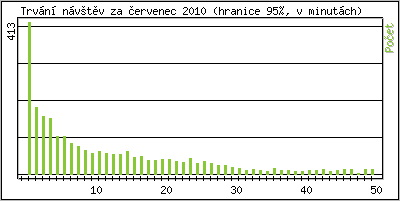 Statistika po hodinch