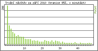 Statistika po hodinch