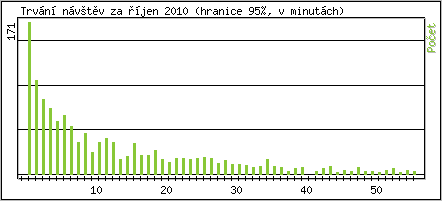 Statistika po hodinch