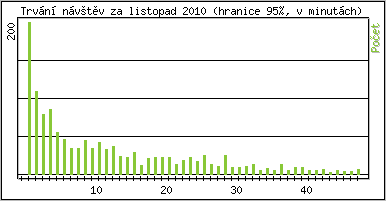 Statistika po hodinch