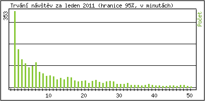 Statistika po hodinch