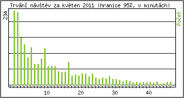 Statistika po hodinch