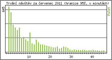 Statistika po hodinch