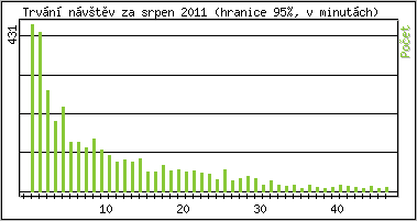 Statistika po hodinch