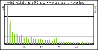 Statistika po hodinch